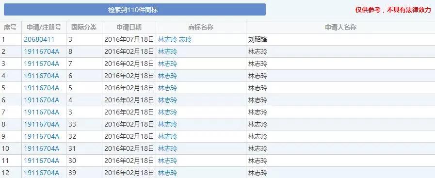 林志玲遭商标盗用已维权成功，其知识产权保护意识值得学习(图3)