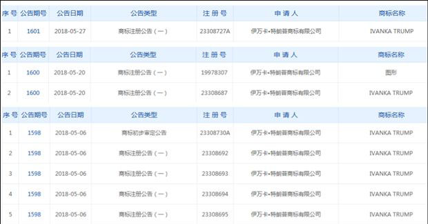 美“第一女儿” 伊万卡积极保护其商标在华权益(图2)