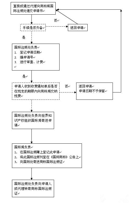 如何申请国际商标,辰联知识产权为您解答(图1)