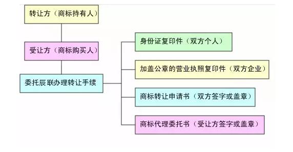 商标转让如何办理辰联知识产权为您答疑(图1)