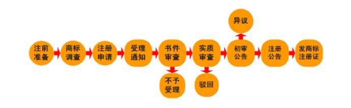 2019年想要注册商标,第一步先搞清楚这些流程_辰联知识产权(图2)
