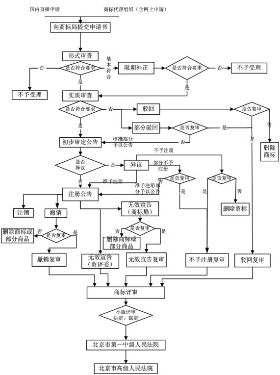 商标注册流程及费用_【辰联知识产权】(图1)