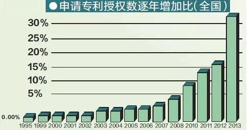 广东成全国 专利申请授权数量稳居第一_专利申请答疑_辰联知识产权(图1)