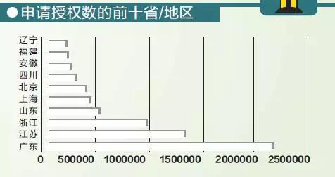 广东成全国 专利申请授权数量稳居第一_专利申请答疑_辰联知识产权(图2)