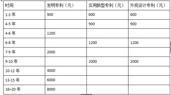 2019专利申请费用是多少？官费和年费都要交吗？_辰联知识产权(图2)