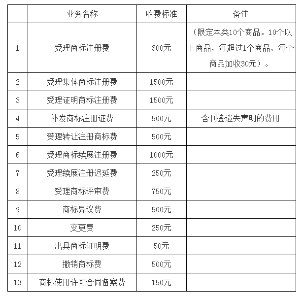 在国内注册一个商标，需要多少钱？