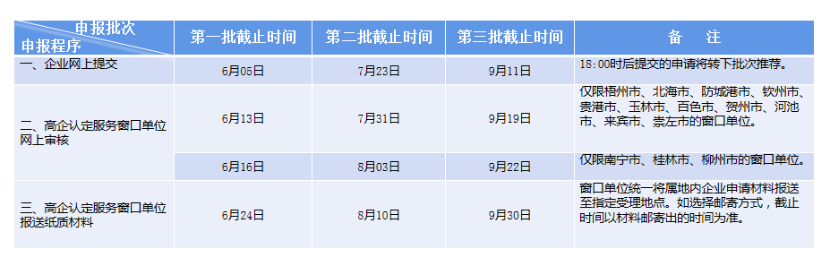 2020年广西高新技术企业认定申报工作火热开展中，第二批申报即将截止|咕咕狗知识产权