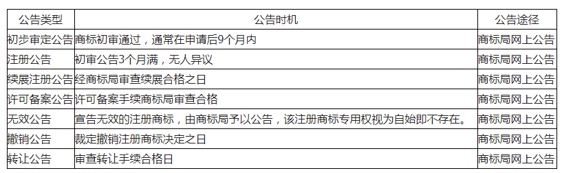 商标公告的时机和途径|咕咕狗知识产权