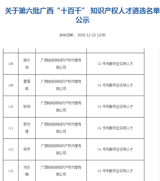 咕咕狗喜讯！知识产权团队6名员工被评选为广西十百千知识产权人才！